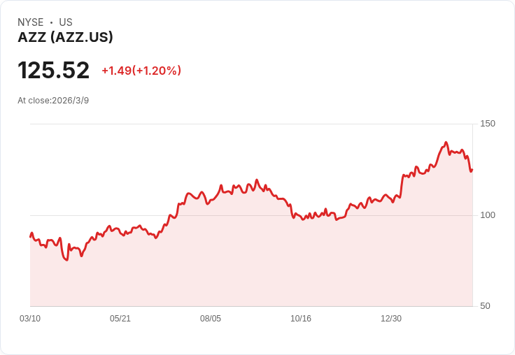 Q4 財報亮點與失誤：AZZ（NYSE:AZZ）在商業建材股中表現如何？