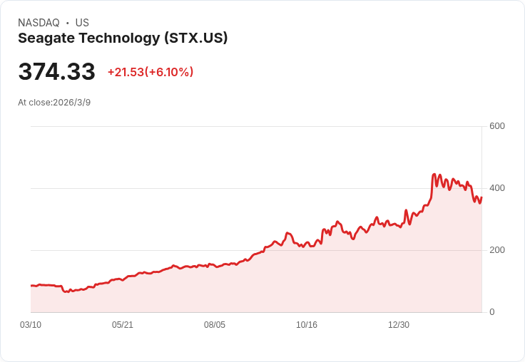 半導體行業Q4財報大揭密：Seagate (NASDAQ:STX)表現亮眼卻股價下滑，究竟發生了什麼事？