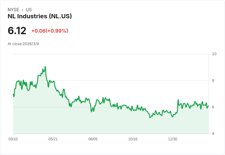 NL Industries 第四季業績揭曉：每股虧損0.63美元，營收微幅下滑
