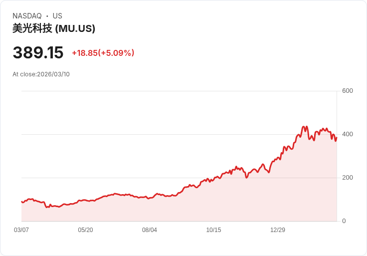 【03:38 即時新聞】Micron Technology(MU) 大漲逾5%/記憶體報價走強、目標價上調推升買氣