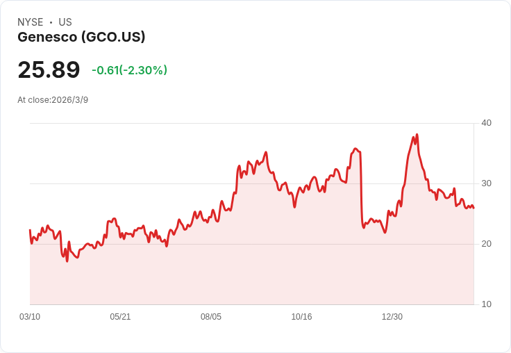 Genesco FY26銷售增長5％，Journeys成為主要推動力！