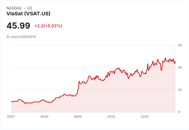 【03:27 即時新聞】ViaSat(VSAT) 盤中勁揚逾5％ K 值回落後反彈、短線動能轉強