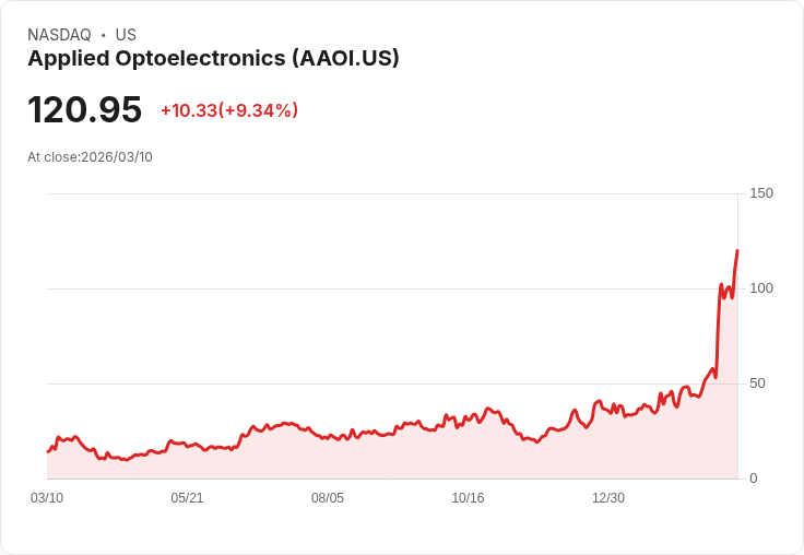 【21:40 即時新聞】Applied Optoelectronics(AAOI) 勁揚逾10％／獲1.6T光收發器大型訂單激勵