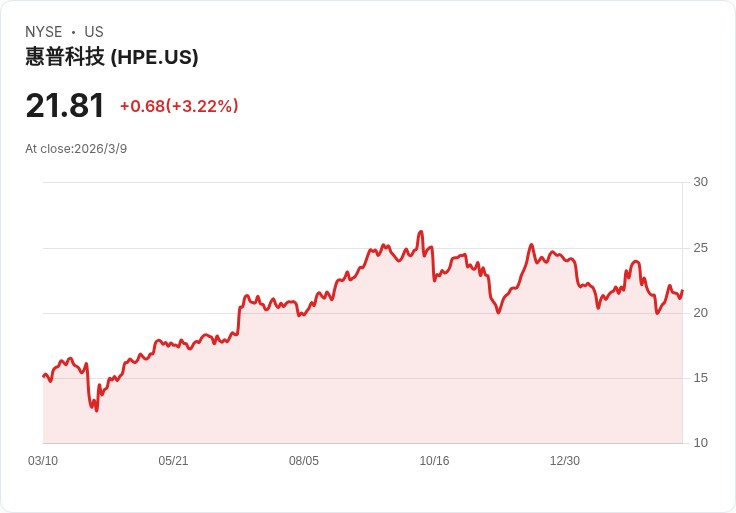 HPE Q1 2026業績強勁，AI網絡訂單目標提升至17億至19億美元！