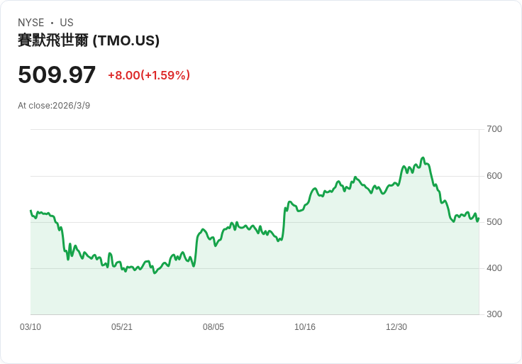 熱門科技股Thermo Fisher (TMO) 在南舊金山開設新藥發現中心,助力生技產業