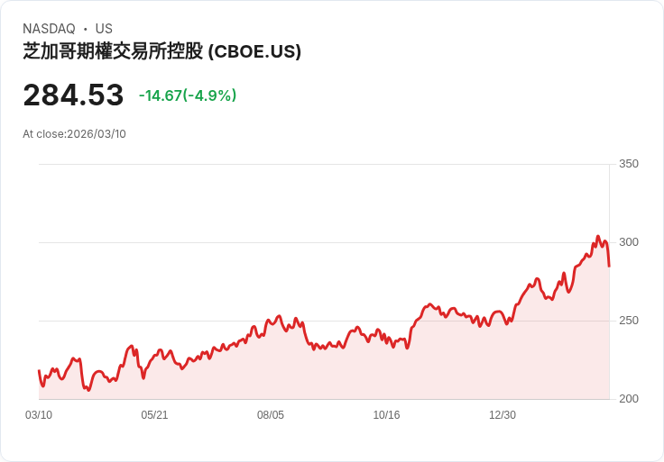 【21:49 即時新聞】Cboe Global Markets(CBOE) 跌逾5％／高檔震盪、KD轉弱引發獲利了結
