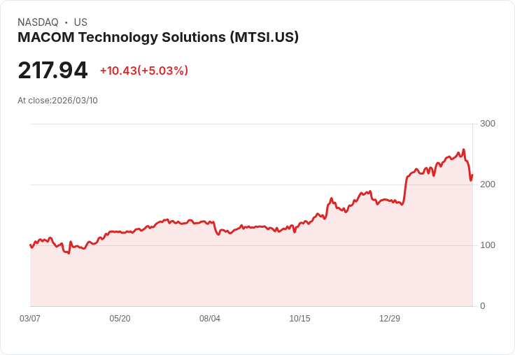【03:22 即時新聞】MACOM Technology Solutions(MTSI) 盤中勁揚逾5％ 技術指標超跌後反彈