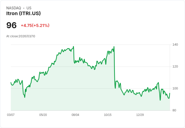 【03:33 即時新聞】Itron (ITRI) 盤中急升逾5%/KD止跌回穩、MACD空方鈍化帶動技術性反彈