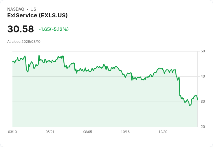 【22:12 即時新聞】ExlService(EXLS) 重挫逾5％／高檔KD鈍化、技術指標乏力引發獲利了結