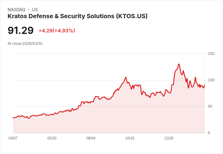 【00:45 即時新聞】Kratos Defense (KTOS) 盤中勁揚逾5％，短線脫離低檔KD黃金交叉助攻