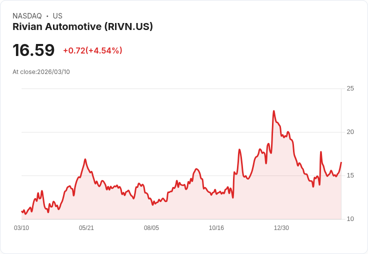 【21:30 即時新聞】Rivian Automotive(RIVN) 盤中勁揚逾5％｜KD轉強、動能指標續翻多推升股價