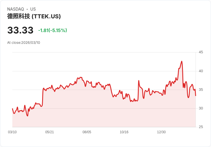 【22:11 即時新聞】Tetra Tech(TTEK) 盤中重挫逾5%:KD高檔轉弱、MACD持續背離施壓