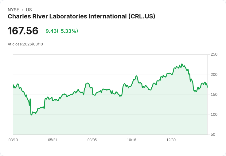 【22:11 即時新聞】Charles River Laboratories International(CRL) 重挫逾5％／同業股價表現疲弱壓抑多頭氣氛