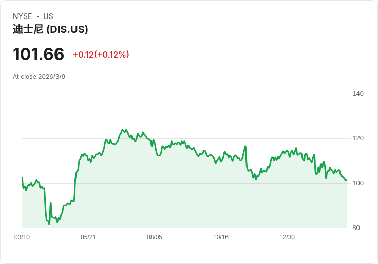 迪士尼即將進行主題公園領導層變革！60億美元擴張計劃加速推進