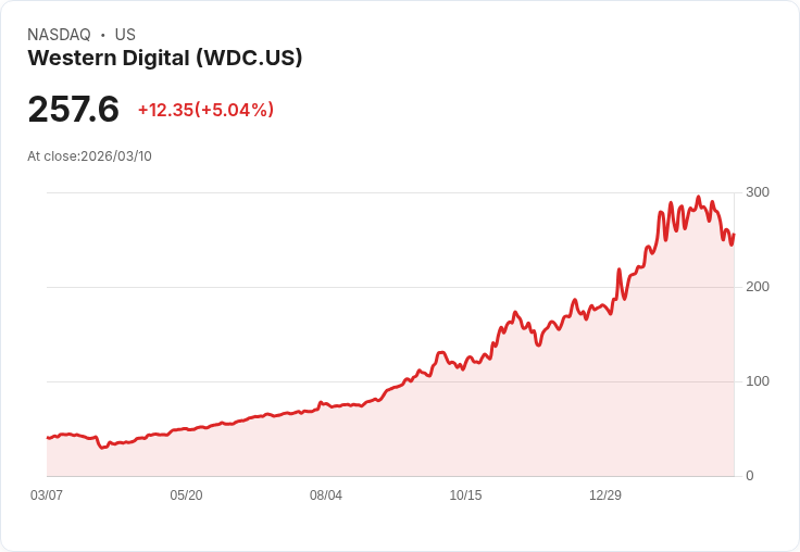 【00:26 即時新聞】Western Digital(WDC) 盤中勁揚逾5% 技術指標超跌後出現反彈契機
