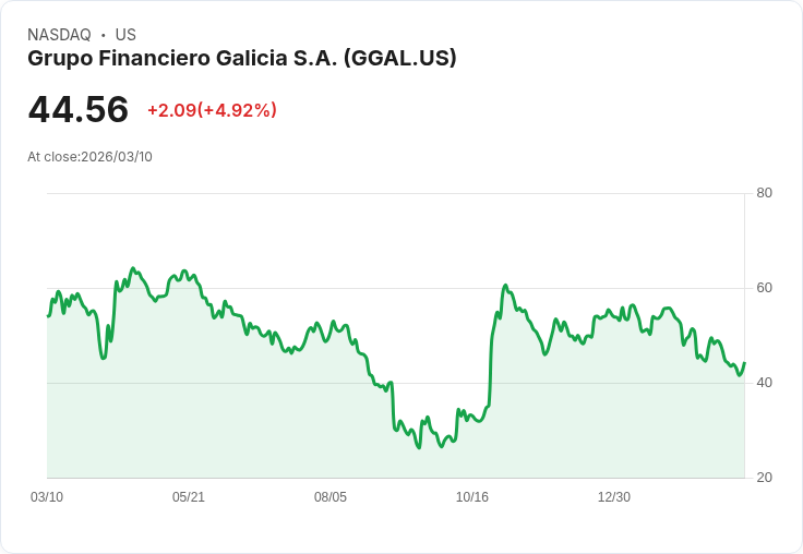 【22:58 即時新聞】Grupo Financiero Galicia S.A. (GGAL) 盤中勁揚逾5%/短期技術面止跌反彈跡象浮現