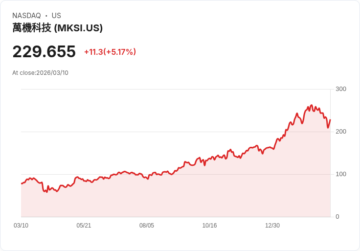 【22:44 即時新聞】MKS(MKSI) 盤中勁揚逾5％　技術面出現跌深反彈訊號