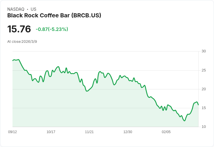 黑巖咖啡公司 (BRCB) 第四季營收年增25%,分析師讚譽擴張強勁!