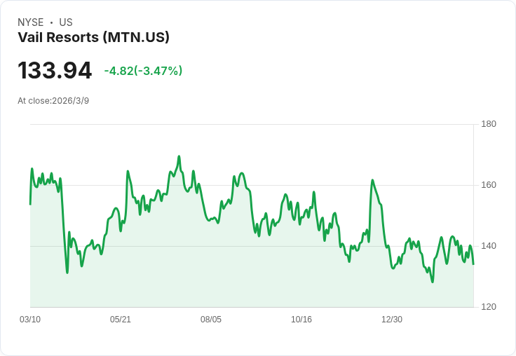 Vail Resorts面臨歷史性氣候挑戰，2026年EBITDA目標下調至745M-$775M！