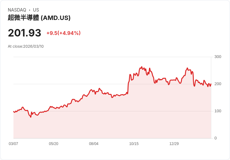【03:27 即時新聞】Advanced Micro Devices(AMD) 漲逾5%/擴大 Ryzen AI 佈局與 AI PC 題材升溫