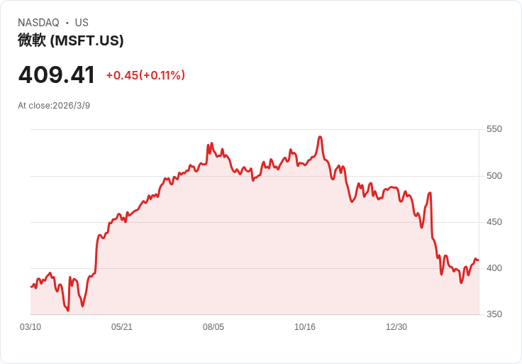微軟推出全新AI辦公室套件 月費飆升至99美元，企業使用者必看！