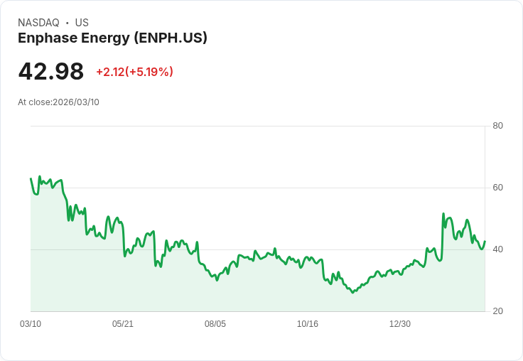 【23:21 即時新聞】Enphase Energy(ENPH) 盤中勁揚逾5％，技術指標低檔修正引短線買盤回流