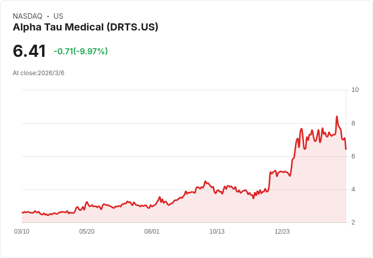 Alpha Tau Medical 公佈2025財年GAAP每股虧損-0.42美元,現金流穩健增長!