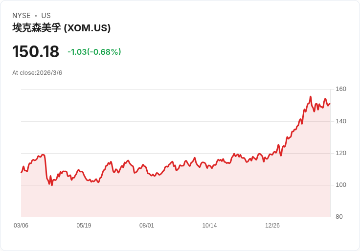 油價飆破百美元、卡達LNG近乎歸零：全球能源版圖「重設」，誰是最大贏家？