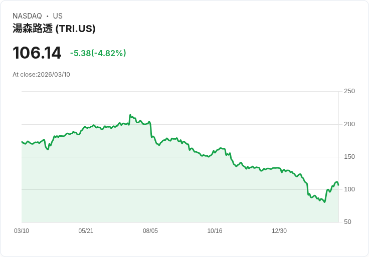 【22:06 即時新聞】Thomson Reuters(TRI) 跌逾5% 連日急漲後技術指標過熱、短線拉回