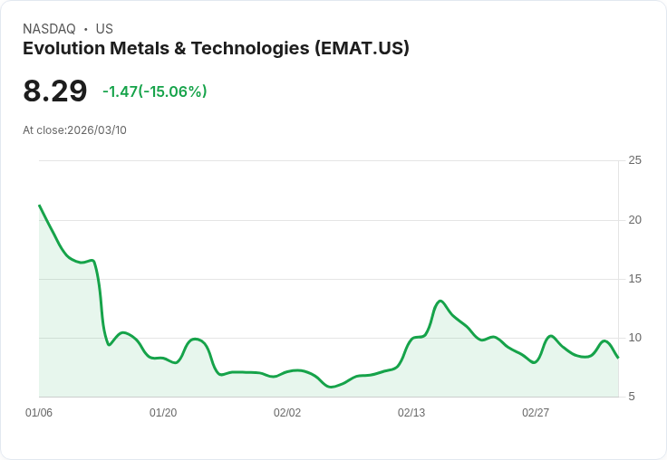 【02:19 即時新聞】Evolution Metals & Technologies(EMAT) 暴跌逾15％：短線漲多後技術面乖離修正
