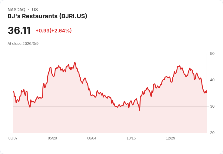 美股餐飲「新三強」狂開店、拚毛利：從早午餐到手搖咖啡，誰才是下一支成長怪獸？