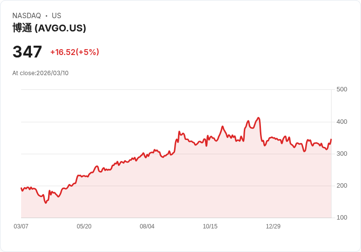 【03:29 即時新聞】Broadcom(AVGO) 漲逾5％：AI 晶片營收暴增、半導體族群走強點火