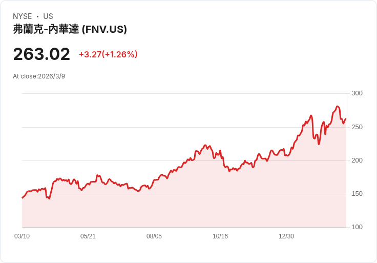 法國-內華達公司即將公佈2025年第四季財報 預期業績亮眼！