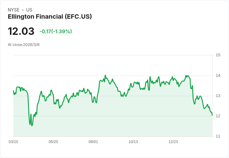 艾靈頓金融宣佈每股0.13美元的月度股息，吸引投資者目光！