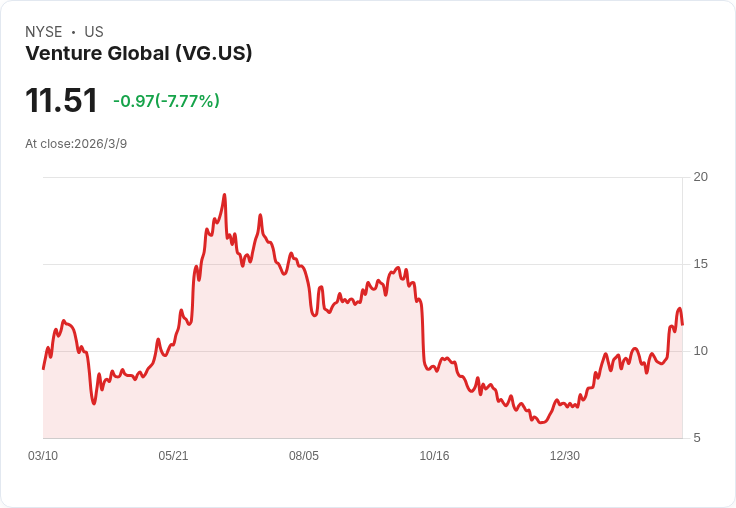 Venture Global 確保按時交付路易斯安那州LNG,穩定客戶信心!