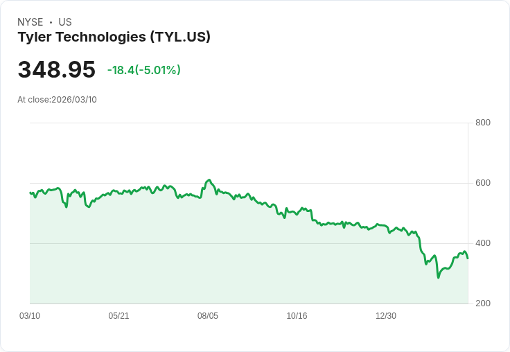 【22:07 即時新聞】Tyler Technologies(TYL) 早盤挫跌逾5％／短線高檔拉回、技術指標自超買區降溫