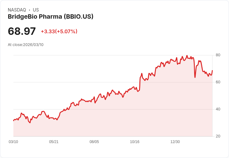 【22:34 即時新聞】BridgeBio Pharma(BBIO) 盤中勁揚逾5％／技術面低檔反彈、短線止穩訊號浮現
