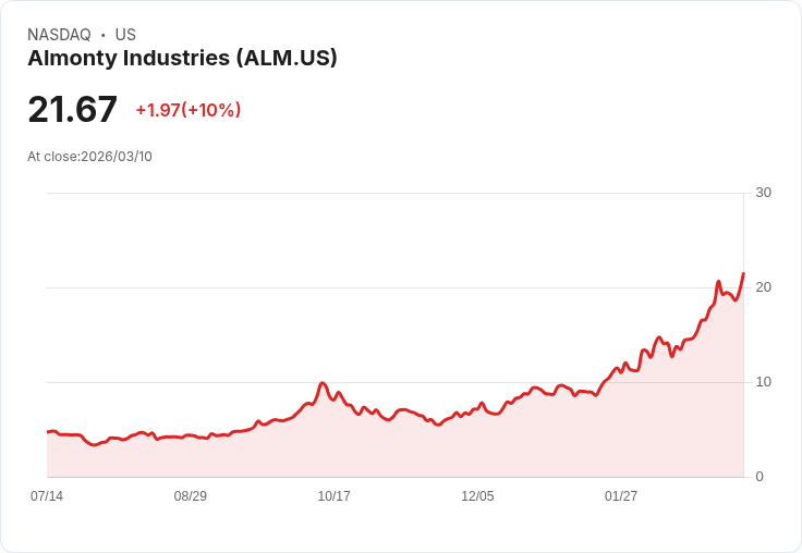 【23:20 即時新聞】Almonty Industries(ALM) 盤中勁揚10％ KD高檔鈍化、短多動能延續
