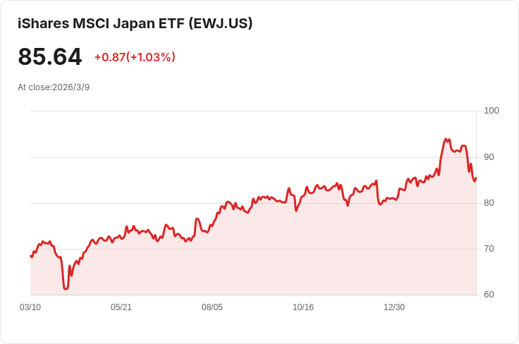 日本GDP增長超預期！第四季修正為0.3％ Q/Q，工資回暖引發市場熱潮