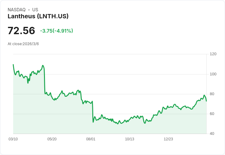 Lantheus Holdings股價上漲近12％，背後原因揭曉！