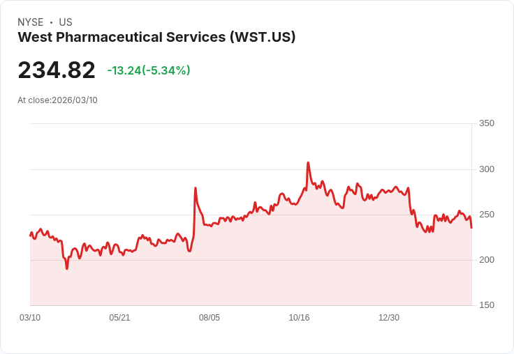 【21:33 即時新聞】West Pharmaceutical Services(WST) 重挫逾5％／跌破短期均線、技術指標轉弱
