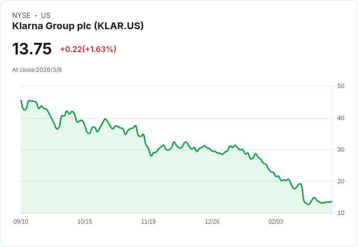 Klarna解禁335萬股股票 交易價仍低於IPO65%引發市場關注!