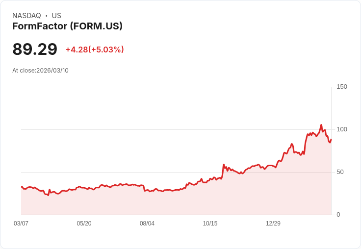 【03:38 即時新聞】FormFactor(FormFactor) 勁揚逾5%:技術指標超賣後反彈、短線跌勢鈍化
