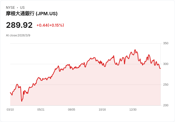 JPMorgan發出警告：投資者需為股市波動做好準備！