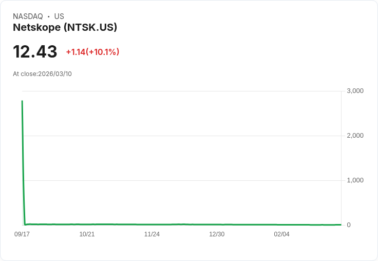 【03:28 即時新聞】Netskope(NTSK) 盤中大漲逾10％　技術指標連日轉強帶動買盤回流