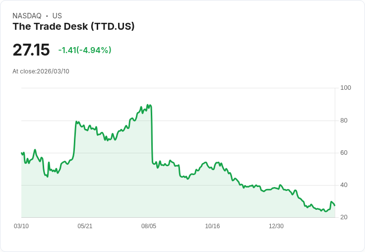 【22:00 即時新聞】The Trade Desk(TTD) 逆勢下跌逾5%/競爭加劇與估值壓力蓄積拖累買氣