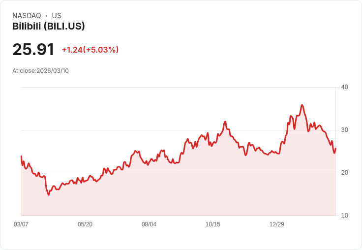 【03:24 即時新聞】Bilibili(BILI) 勁揚逾5%:Q4 盈餘、營收雙雙優於預期激勵買盤