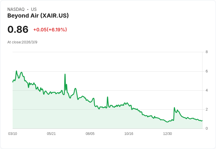 Beyond Air 終止與 XTL 生物製藥的 NeuroNOS 子公司出售協議，未來發展成疑！