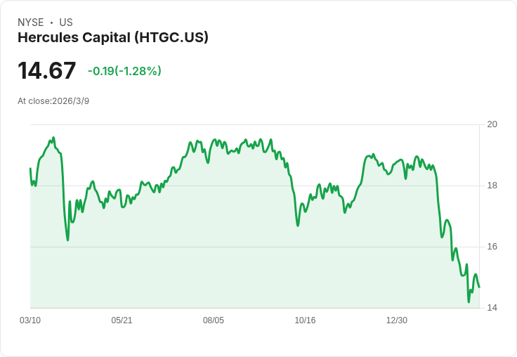 魅力十足！12.7％ 超高殖利率股 Hercules Capital 現在值得重倉購買！