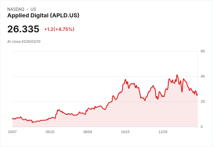 【00:43 即時新聞】Applied Digital(APLD) 盤中勁揚逾5％：短線跌深反彈、技術指標脫離低檔